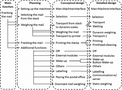 Figure 5 Functional decomposition during planning, conceptual and detailed design.
