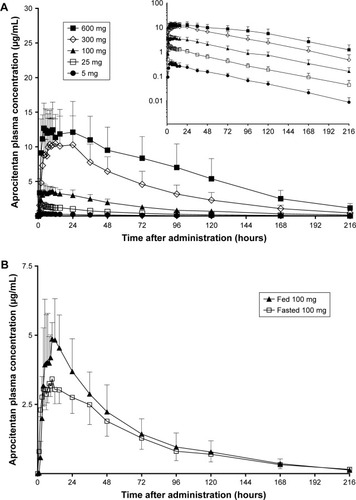 Figure 3 Arithmetic mean (±SD) plasma concentration vs time profiles of aprocitentan after administration of single doses of aprocitentan to healthy subjects (n=6 for each dose level) in the absence (A) or presence (B) of food (n=5).