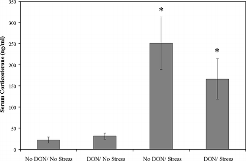FIG. 3 Serum corticosterone significantly elevated by acute exercise stress in BALB/c mice. Serum corticosterone determined by enzyme immunoassay from blood collected 30 min after completion of acute exercise fatigue of BALB/c mice ± 2 mg/kg dietary DON for 14 d. Values are means ± SEM, n = 6. *Significant main effect of acute exercise stress (p < 0.001).