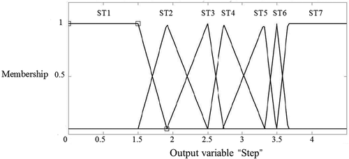 Figure 5. Membership function of the output “Step”.