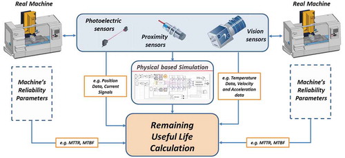 Figure 1. RUL calculation main concept.