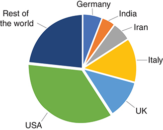 Figure 2. Authorship demographics in 2020, showing countries with highest number of papers accepted for publication.
