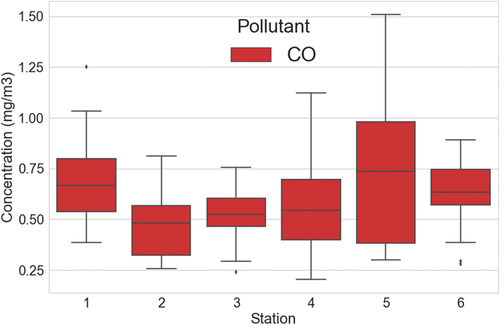 Figure 4. CO variations at various stations.