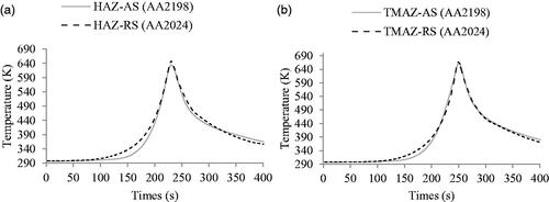 Figure 16. Temperature measurement during FSW process of AW-T3 sample; (a) HAZ and (b) TMAZ.