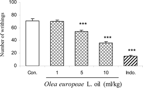 Figure 4.  Effect of intraperitoneally administration of indomethacin (Indo.) and olive oil at doses of 1, 5 and 10 ml/kg body wt. on acetic acid-induced writhing response in mice. Each column represents mean ± SEM for eight mice. ***p < 0.001 different from control group. Intact animals served as controls.