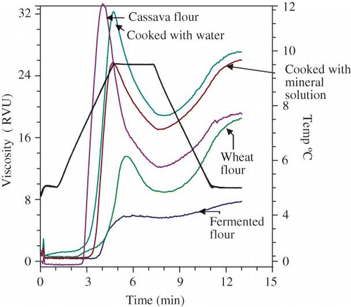 Figure 4 RVA profiles of different cassava flour samples and wheat flour by a heat-hold-cool cooking cycle. (Figure provided in color online.)