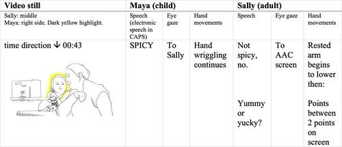 Figure 1. Transcription conveyed line drawing and adult’s and child’s use of speech, eye gaze and hand movements occurring simultaneously on the same line, broadly capturing events over a longer period of time.