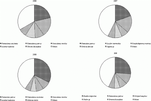 Figure 5.  Changes in dominant species of zooplankton during the study period (2006–2009).