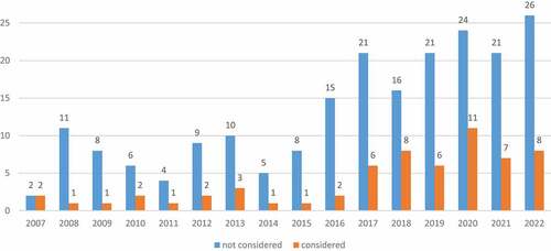 Figure 8. Cross-aisle vs. publication year.