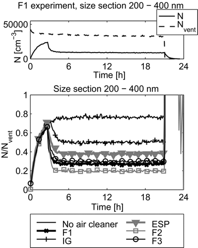 FIG. 3 Upper part: measured number concentrations of particles with diameters between 200 and 400 nm during the F1 experiment (a typical experiment). Lower part: ratios of the measured number concentrations for the same size section for all experiments.