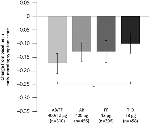 Figure 3 Change from baseline in early-morning symptoms after 24 weeks of treatment with the fixed combination of aclidinium bromide/fumarate formoterol, its individual components, and tiotropium. *p≤0.05 vs baseline.