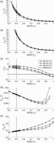 Figure 7. Variation of parameter with three fixed values for : geometry .