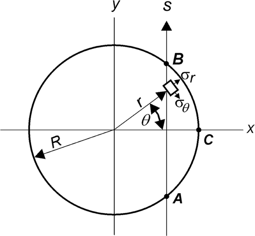 Figure 1. Passing light through the cylinder parallel to the y-axis.