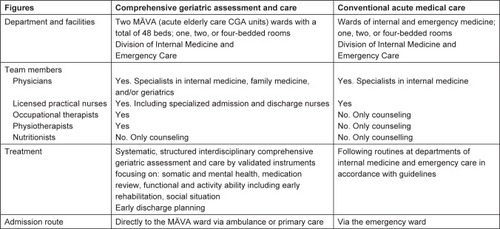 Figure 1 Comparison of the management in the intervention group (CGA) and the control group (conventional acute medical care).