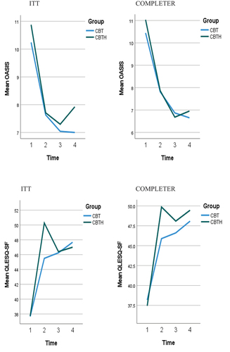 Figure 3. ITT, Completer Means T1-T4 for OASIS and QLESQ-SF