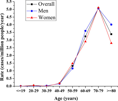 Figure 1 Annual Incidence Rate of all CJD Patients by Gender and Age. The incidences increased with increasing age, reaching a peak at the age of 70–79 years in both men and women; the incidence among patients aged 80 and above was still high; low incidence rate observed below 50 years.