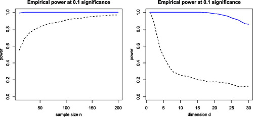 Fig. 8 Left panel: power of dCor (dashed black curve) and its robust version (blue curve) for bivariate X and Y with distribution t(1) and independence except for X1=Y1 versus the sample size n. Right panel: power of dCor and its robust version for d-dimensional X and Y with distribution t(1) and n = 100, as a function of the dimension d.