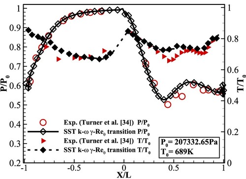 Figure 8. Comparison of the pressure and temperature distributions on the vane.