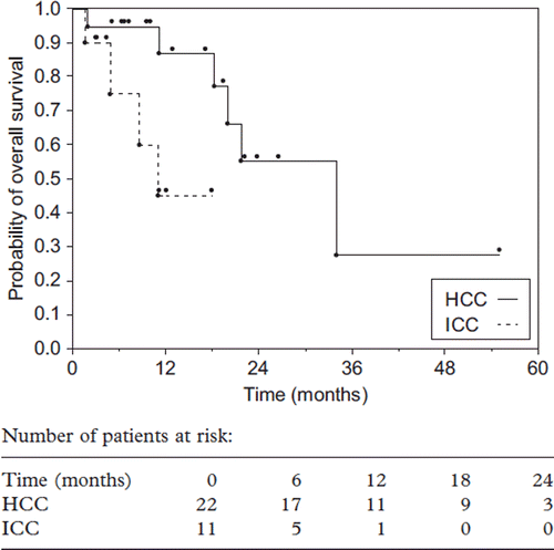Figure 2. Overall survival (OS) of patient with primary liver tumors from the time of SBRT treatment. The median OS for patient with HCC was 34 months. The estimated 1-year and 2-years survival rates were 87 and 55%, respectively. The median OS for patients with ICC was 11 months. The estimated 6-months and 1-year survival rates were 75 and 45%, respectively.