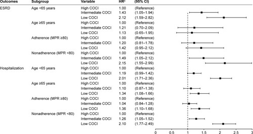 Figure 4 Multivariable stratified analyses for the association between continuity of care and ESRD and hospitalization after propensity weighting.