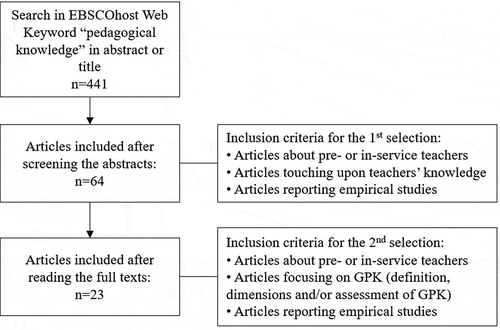 Figure 1. Flowchart of search and screening process according to the PRISMA guidelines (Moher, Liberati, Tetzlaff, Altman, & the PRISMA Group, 2009)