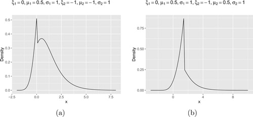 Figure 6. Density plots of the accelerated max-stable distributions with Weibull-Gumbel combinations. (a) ξ1=0, μ1=0.5, σ1=1, ξ2=−1, μ2=−1, σ2=1. (b) ξ1=0, μ1=0.5, σ1=1, ξ2=−1, μ2=0.5, σ2=1.