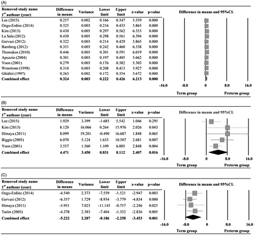 Figure 3. Sensitivity-analysis for IL-6 (A), MMP-8 (B), and glucose (C) between preterm and term delivery groups. Abbreviations: SE: standard error; CI: confidence interval, lower limit and upper limit; lower limit and upper limit of 95% CI, respectively.