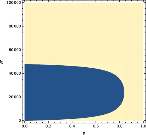 Figure 7. The dark shaded region shows combinations of p and N∗ for which R0<1, using β1=0.25/day, β2=5×10−6/day.