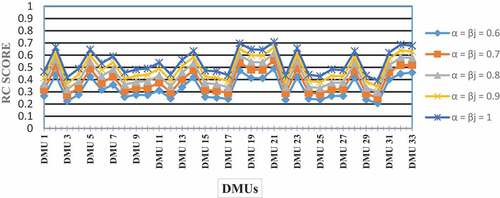 Figure 2. Pattern of the RC score in the different level of credibility