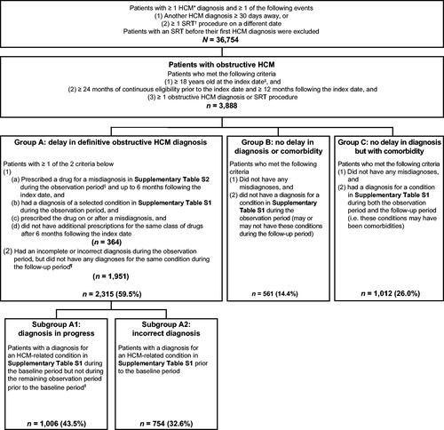 Figure 1. Identification of patients with a delay in definitive obstructive HCM diagnosis. *HCM identified using ICD-9-CM (425.1) and ICD-10-CM (I42.1, I42.2) diagnosis codes. Obstructive HCM identified using ICD-9-CM (425.11) and ICD-10-CM (I42.1) diagnosis codes. †SRT procedures include alcohol septal ablation and septal myectomy. ICD-9-PCS (35.42, 37.34, 37.33), ICD-10-PCS (02BM3ZZ, 02TM3ZZ, 025M3ZZ, 02CM3ZZ, 02CM4ZZ, 02BM0ZZ, 025M0ZZ, 02TM0ZZ, 02CM0ZZ), and CPT/HCPCS (93583, 33416) codes were used to identify SRT. ‡Index date: first observed diagnosis for obstructive HCM. §Observation period: 24 months prior to index date. ¶Follow-up period: period from index date to death, end of continuous eligibility, or end of data availability, which ever happened first. ǁBaseline period: 12 months prior to index date. CPT: Current Procedural Terminology; HCM: hypertrophic cardiomyopathy; HCPCS: Healthcare Common Procedure Coding System; ICD-9-CM: International Classification of Diseases, 9th Revision, Clinical Modification; ICD-10-CM: International Classification of Diseases, 10th Revision, Clinical Modification; ICD-9-PCS: International Classification of Diseases, 9th Revision, Procedure Coding System; ICD-10-PCS: International Classification of Diseases, 10th Revision, Procedure Coding System; SRT: septal reduction therapy.