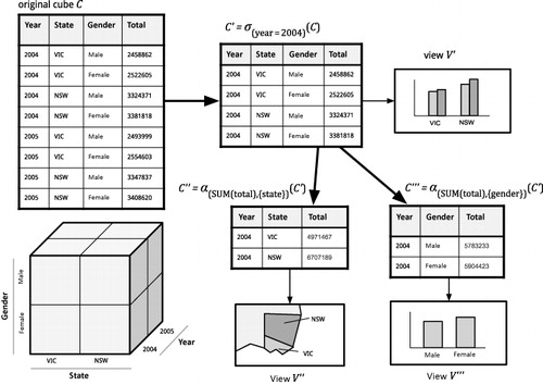 Figure 1. Population data cube based on Australian Census data with some operations performed on it. C is a cube with three dimensions (AREA, TIME, GENDER) represented in the attributes (State, year, gender), respectively; C′ is a restriction based on year=2004 (slice operation); C′′ is a SUM aggregate of C′ for each State regardless of gender; and C′′′ is also a SUM aggregate of C′ for gender.