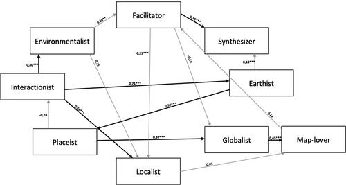 Figure 3. Relationships among the conceptions (teachers without specialization in geography teaching). Note: The most distinguished trajectories that are determined by the standardized direct but also by the indirect effects higher than 0.35 are highlighted.