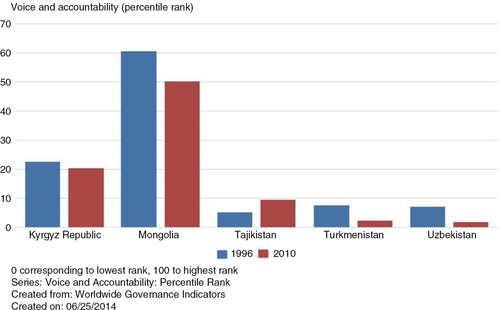 Fig. 4 Voice and accountability index percentile rank comparison of 1996 and 2010.Source: World Bank databank (Citation27).