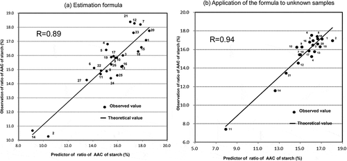 Figure 1. Formula for estimating the AACs of starch from japonica rice cultivars based on the colorimetric analysis using milled rice flour and application of the estimation formula to unknown samples.