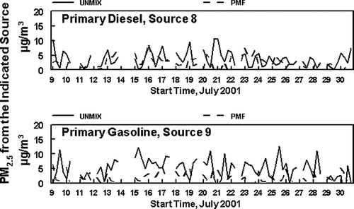 FIG. 7 Concentrations of PM2.5 associated with the UNMIX and PMF identified Mobile Gasoline and Mobile Diesel Primary Sources. The differences in the two results reflect the inability of the UNMIX analysis to identify all sources seen in the PMF analysis.