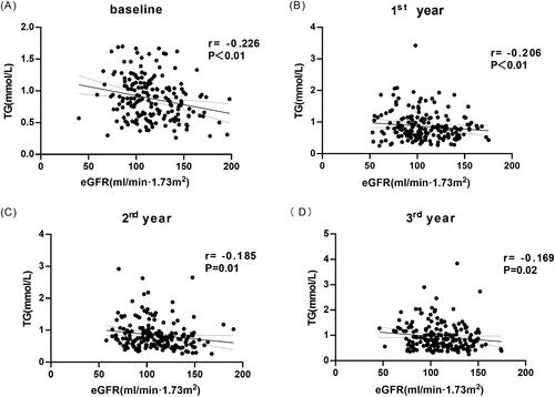 Figure 3. The correlation between eGFR and TG in patients with TG <1.7 mmol/L. eGFR, estimated glomerular filtration rate; TG, triglyceride; CHOL, cholesterol.