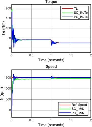 Figure 10. PC_IM results for stepped torque values (40–25 Nm).