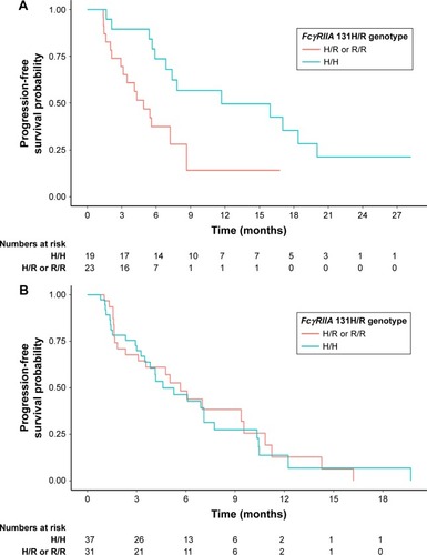 Figure 1 Progression-free survival for patients with metastatic gastric cancer receiving chemotherapy and trastuzumab (A, P=0.02) or chemotherapy only (B, P=0.83) as the first-line treatment, according to FcγRIIA polymorphisms (H/R or R/R vs H/H).