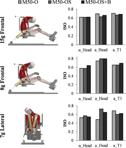 Figure 1. Graphical comparison of ISO scores from the M50-O, M50-OS, and M50-OS+B in 15g frontal, 8g frontal, and 7g lateral simulation.