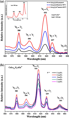 Figure 3. Photoluminescence spectra of CaLa2O4:Eu3+ excited at 395 nm. (a) Temperature variation (b) Concentration variation.