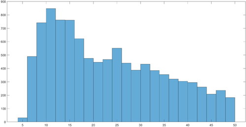 Figure 4. Posterior density for ν.