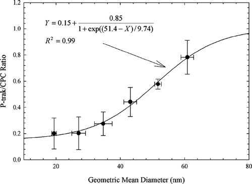 FIG. 6 P-trak to CPC ratio vs. geometric mean diameter of the corresponding particle size distribution.