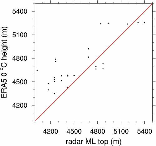 Figure 5. Scatterplot of ML top height obtained from the polarimetric QVPs vs ERA5-derived 0°C height.