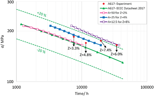 Figure 9. Variation of ductility for simulation 2 (disl.+ diff. creep): test of cases Z=2% (more brittle) and Z=8% (more ductile) compared to the reference case Z=4% shown before; measured Z values are provided below black arrows connected to experimental data points in red; figure mod. From [Citation16].