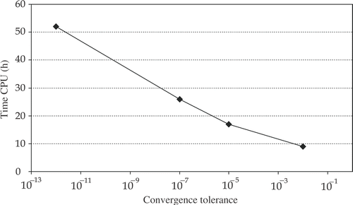 Figure 10. Change in the identification CPU time vs. convergence tolerance ε–comparing both displacement fields and upper edge position.