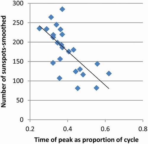 Figure 1. Regression of Sunspots. As more time passes before the peak number of sunspots is reached, the count of sunspots at the peak reduces