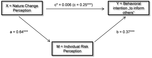 Figure 1a. Relationship among nature change perception, individual risk perception, and intended behavior to “inform others”.