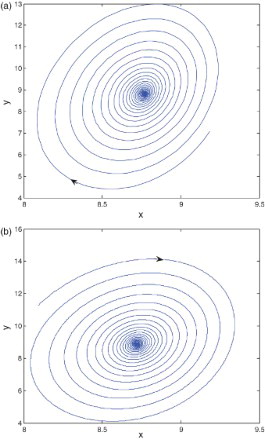 Fig. 5. Asymptotically stable orbits of the fractional-order Lorenz system. (a) Asymptotically stable orbit based on the time-domain method. (b) Asymptotically stable orbit based on the frequency-domain method.