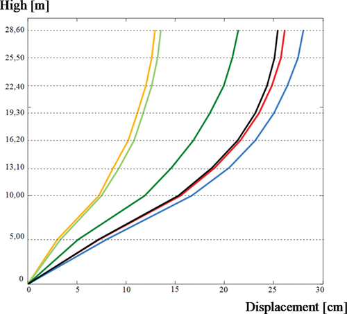 Figure 17. Comparison of maximum absolute displacements obtained by (a) equivalent static forces of the current standard EN 1998–1 (yellow); (b) modal analysis using response spectra for uncracked sections (light green) and (c) cracked sections (green); (d) pushover procedure based on the N2 method (red); (e) an average of nonlinear dynamic analysis using 7 real time-history records (black); and (f) an average of nonlinear dynamic analysis using 7 time-history artificial records (blue).