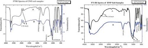 Figure 5. Comparative line – graph re-presenting FT-IR spectra of raw and H2O2-treated soil samples.